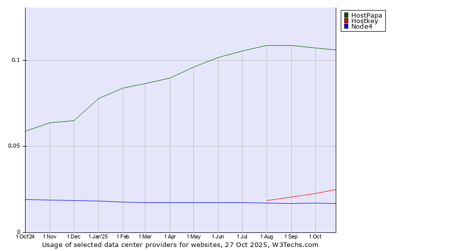 Historical trends in the usage of HostPapa vs. Hostkey vs. Node4