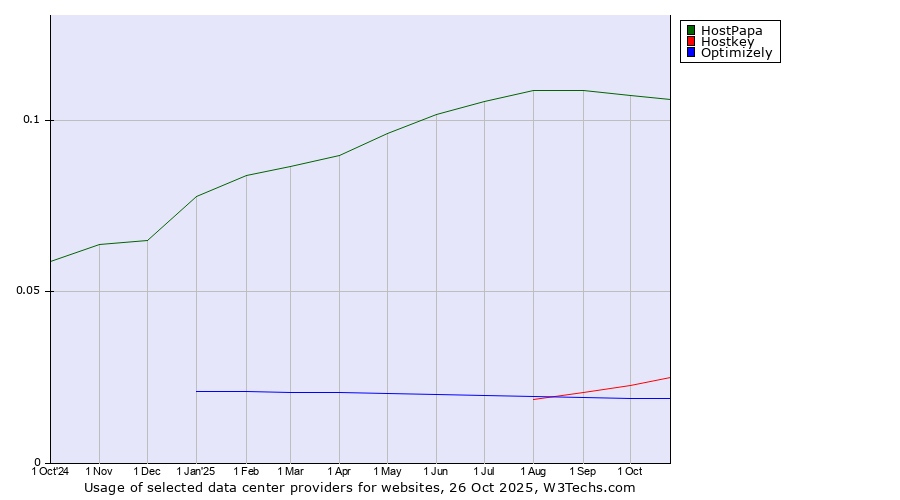 Historical trends in the usage of HostPapa vs. Hostkey vs. Optimizely