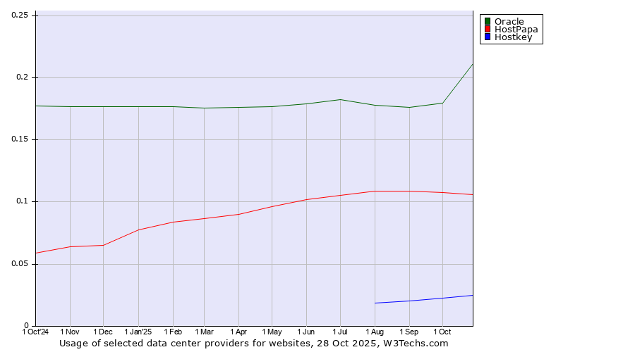 Historical trends in the usage of Oracle vs. HostPapa vs. Hostkey
