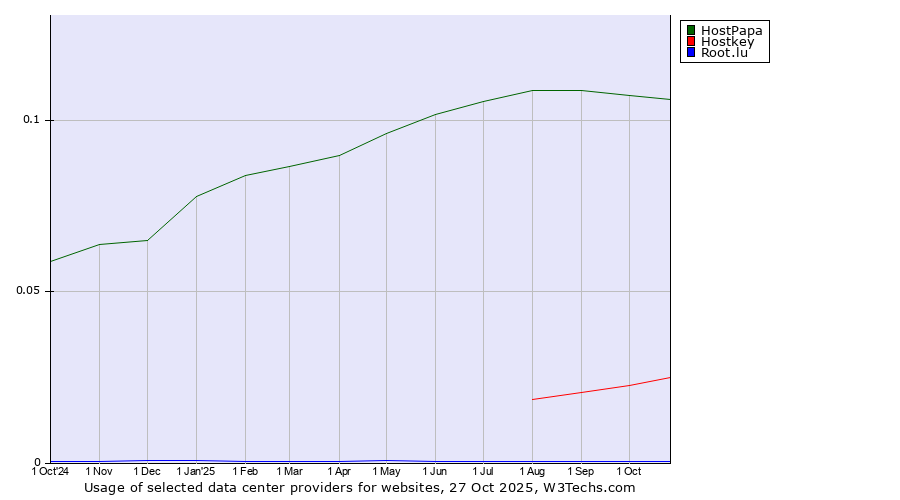 Historical trends in the usage of HostPapa vs. Hostkey vs. Root.lu