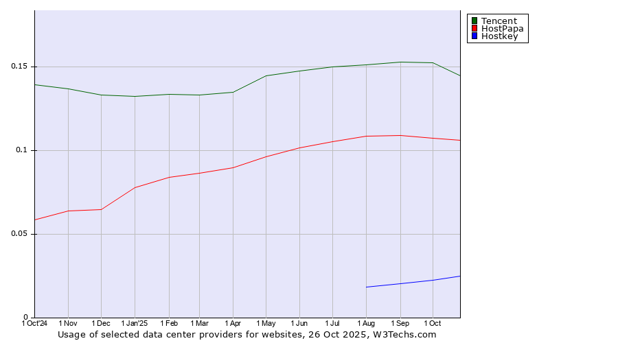 Historical trends in the usage of Tencent vs. HostPapa vs. Hostkey