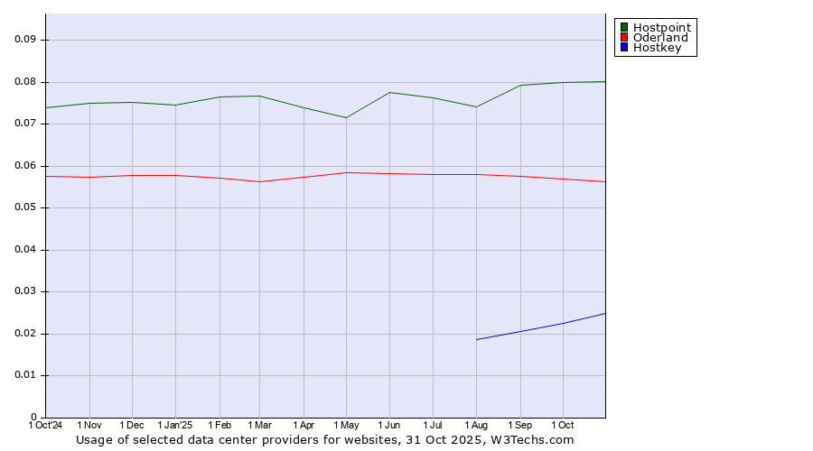 Historical trends in the usage of Hostpoint vs. Oderland vs. Hostkey