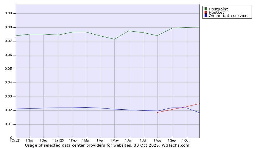 Historical trends in the usage of Hostpoint vs. Hostkey vs. Online data services