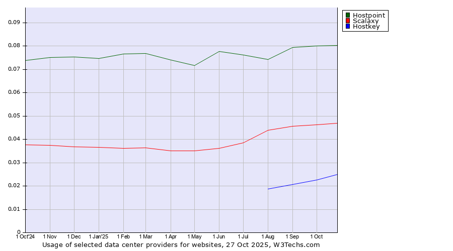 Historical trends in the usage of Hostpoint vs. Scalaxy vs. Hostkey