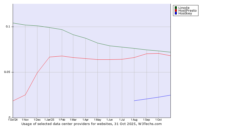 Historical trends in the usage of Linode vs. HostPresto vs. Hostkey