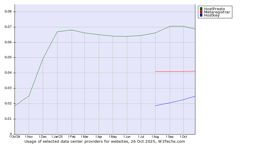 Historical trends in the usage of HostPresto vs. Metaregistrar vs. Hostkey
