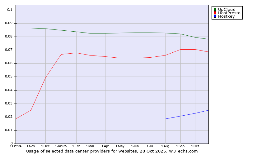 Historical trends in the usage of UpCloud vs. HostPresto vs. Hostkey