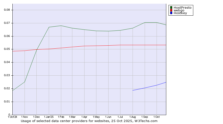 Historical trends in the usage of HostPresto vs. webgo vs. Hostkey