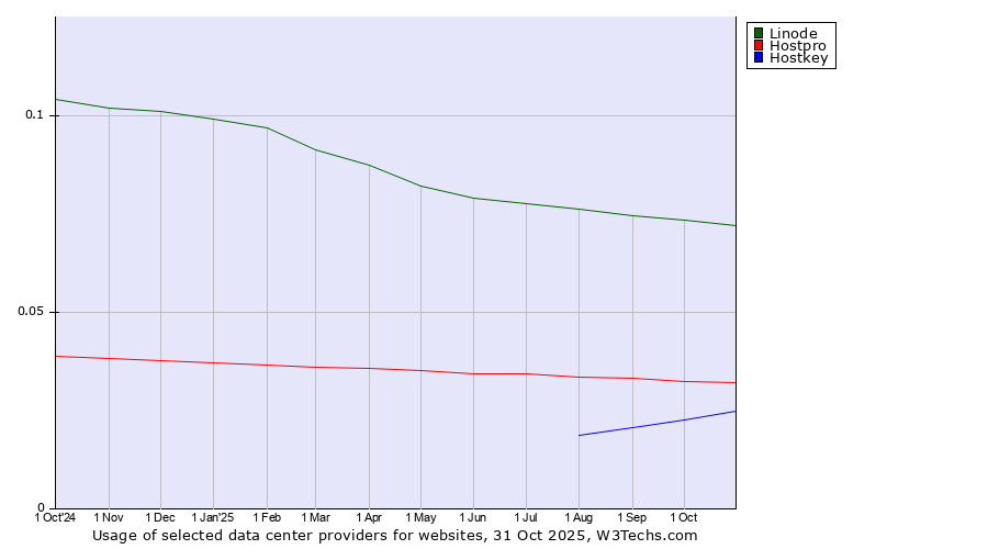 Historical trends in the usage of Linode vs. Hostpro vs. Hostkey