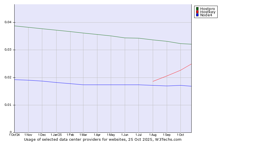 Historical trends in the usage of Hostpro vs. Hostkey vs. Node4