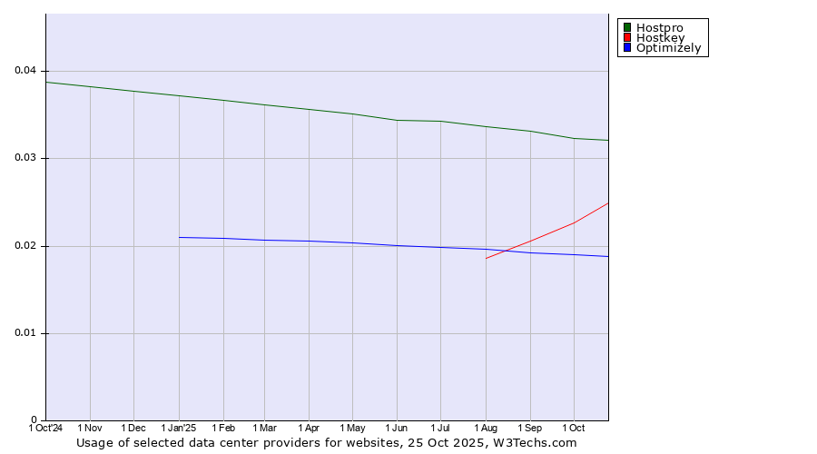 Historical trends in the usage of Hostpro vs. Hostkey vs. Optimizely