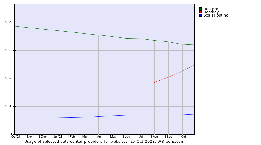 Historical trends in the usage of Hostpro vs. Hostkey vs. ScalaHosting