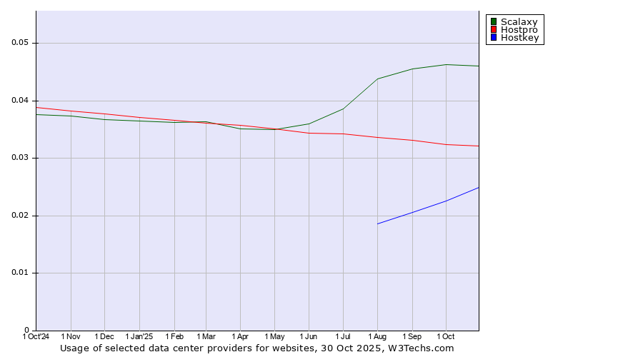 Historical trends in the usage of Scalaxy vs. Hostpro vs. Hostkey