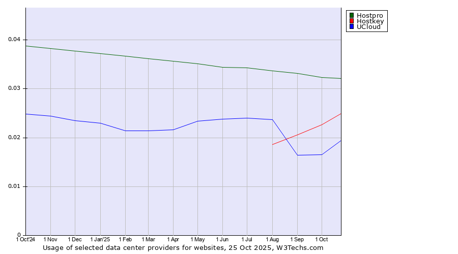 Historical trends in the usage of Hostpro vs. Hostkey vs. UCloud
