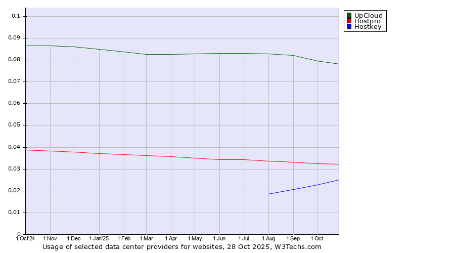 Historical trends in the usage of UpCloud vs. Hostpro vs. Hostkey