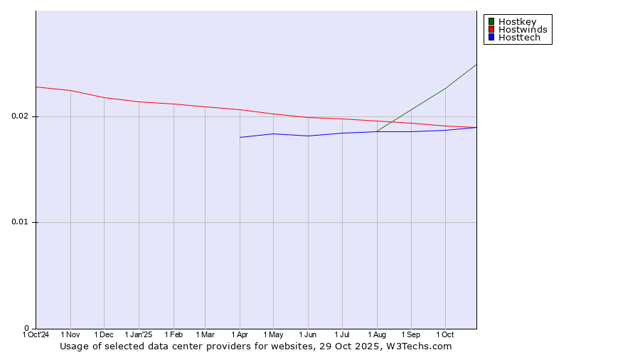 Historical trends in the usage of Hostkey vs. Hostwinds vs. Hosttech
