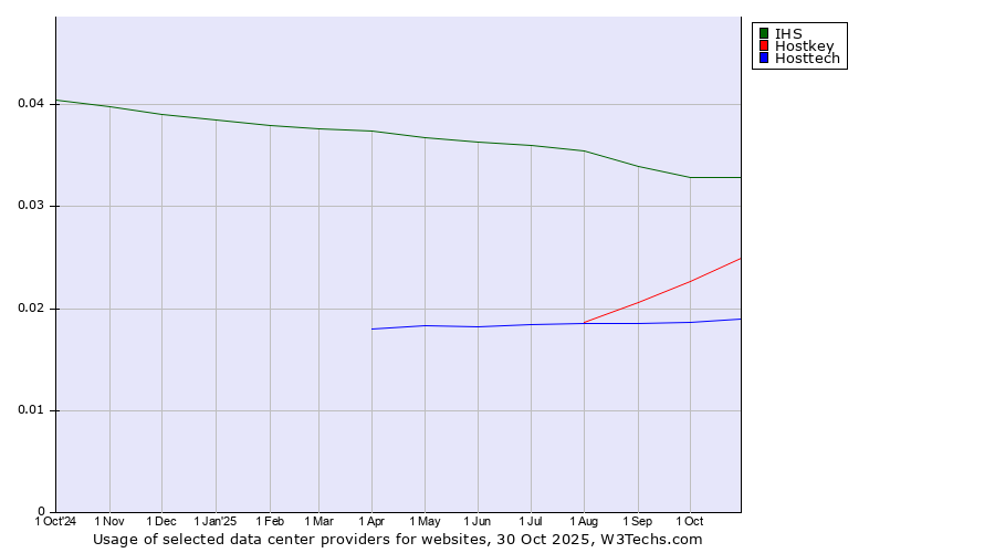 Historical trends in the usage of IHS vs. Hostkey vs. Hosttech