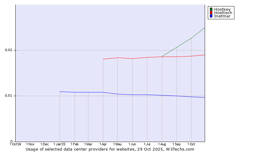Historical trends in the usage of Hostkey vs. Hosttech vs. Inetmar