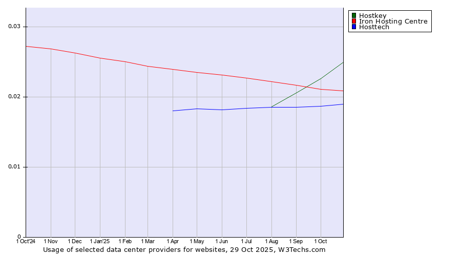 Historical trends in the usage of Hostkey vs. Iron Hosting Centre vs. Hosttech