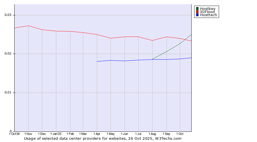 Historical trends in the usage of IOFlood vs. Hostkey vs. Hosttech