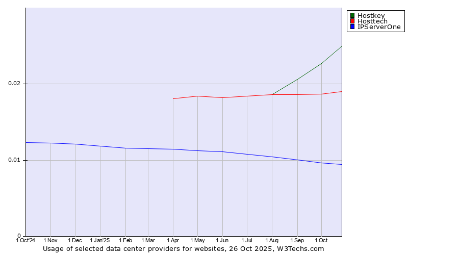 Historical trends in the usage of Hostkey vs. Hosttech vs. IPServerOne
