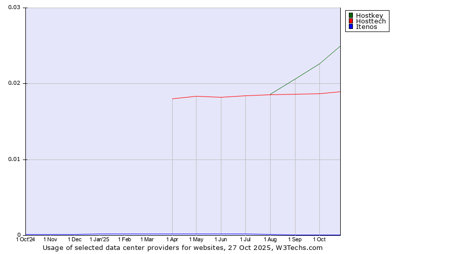 Historical trends in the usage of Hostkey vs. Hosttech vs. Itenos