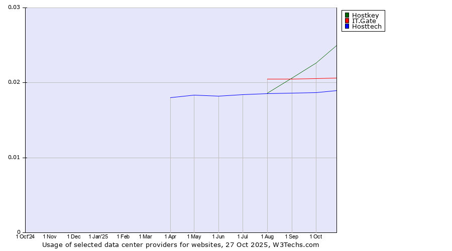 Historical trends in the usage of Hostkey vs. IT.Gate vs. Hosttech