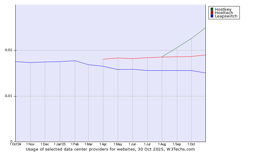 Historical trends in the usage of Hostkey vs. Hosttech vs. Leapswitch