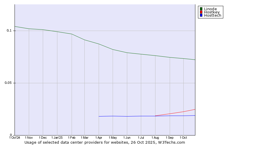 Historical trends in the usage of Linode vs. Hostkey vs. Hosttech