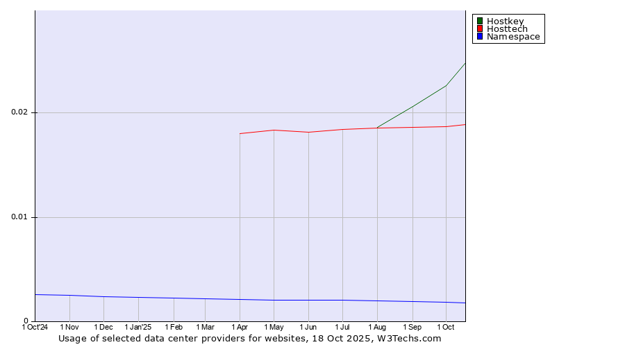 Historical trends in the usage of Hostkey vs. Hosttech vs. Namespace