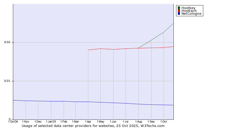 Historical trends in the usage of Hostkey vs. Hosttech vs. NetCologne