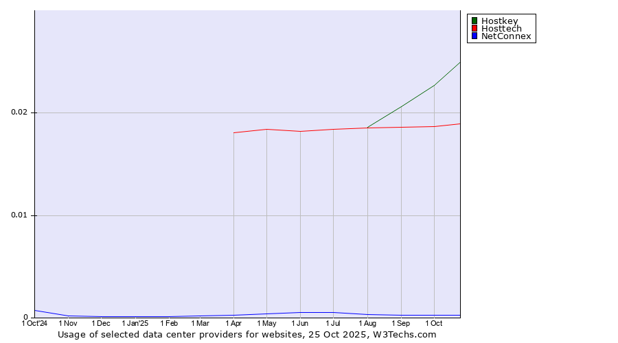 Historical trends in the usage of Hostkey vs. Hosttech vs. NetConnex