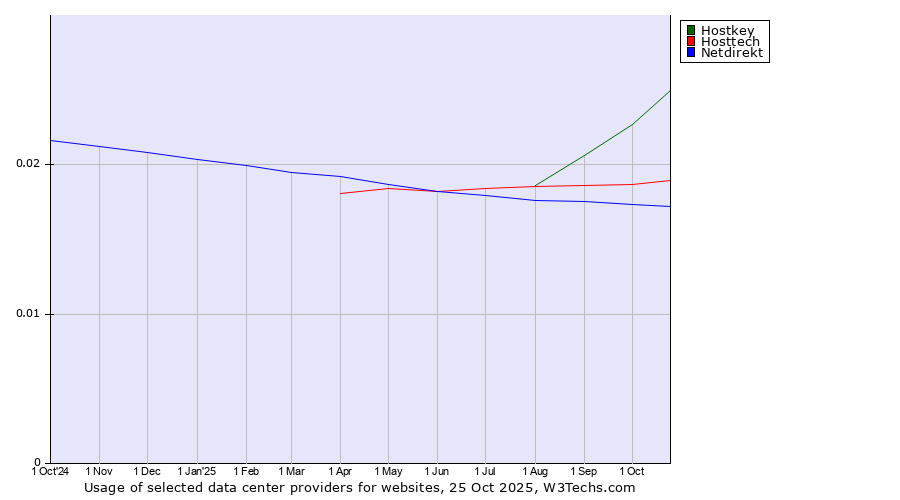 Historical trends in the usage of Hostkey vs. Hosttech vs. Netdirekt