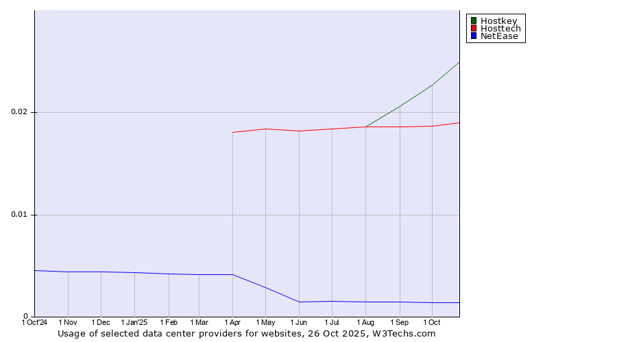 Historical trends in the usage of Hostkey vs. Hosttech vs. NetEase
