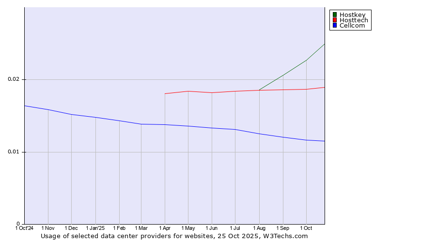 Historical trends in the usage of Hostkey vs. Hosttech vs. Cellcom