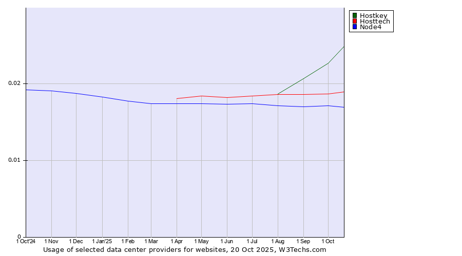 Historical trends in the usage of Hostkey vs. Hosttech vs. Node4