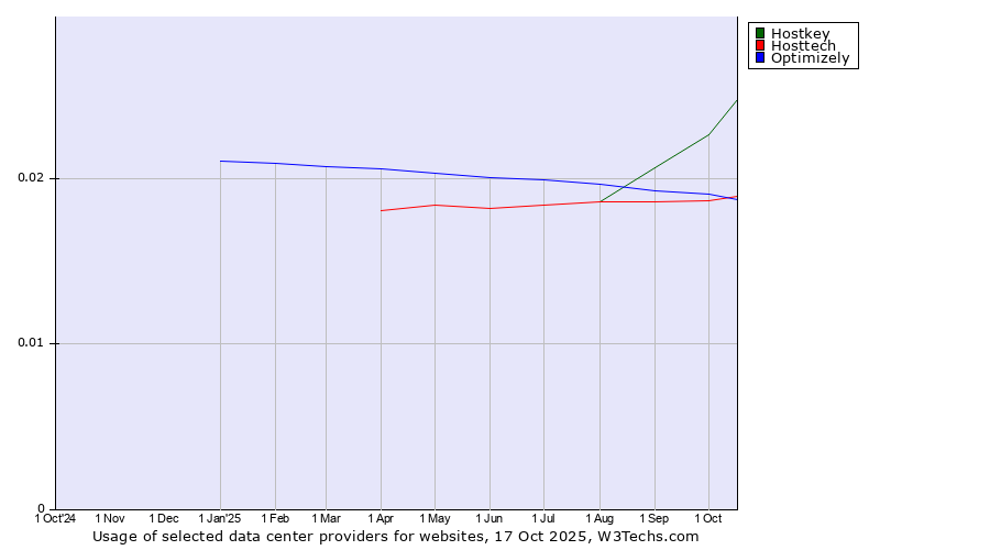 Historical trends in the usage of Hostkey vs. Optimizely vs. Hosttech
