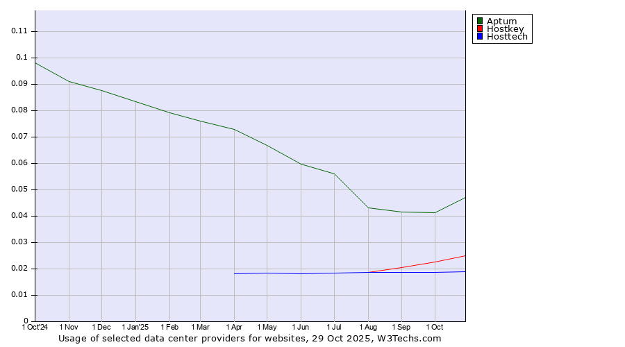 Historical trends in the usage of Aptum vs. Hostkey vs. Hosttech