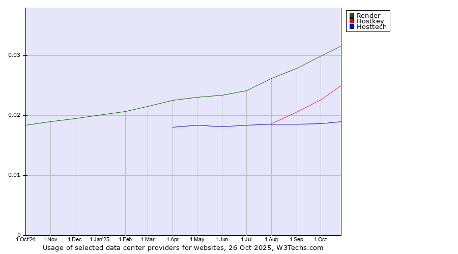 Historical trends in the usage of Render vs. Hostkey vs. Hosttech