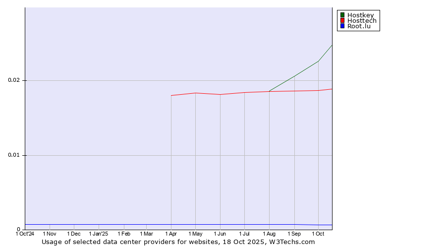Historical trends in the usage of Hostkey vs. Hosttech vs. Root.lu