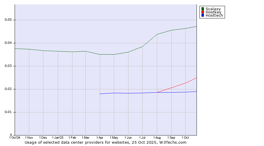 Historical trends in the usage of Scalaxy vs. Hostkey vs. Hosttech