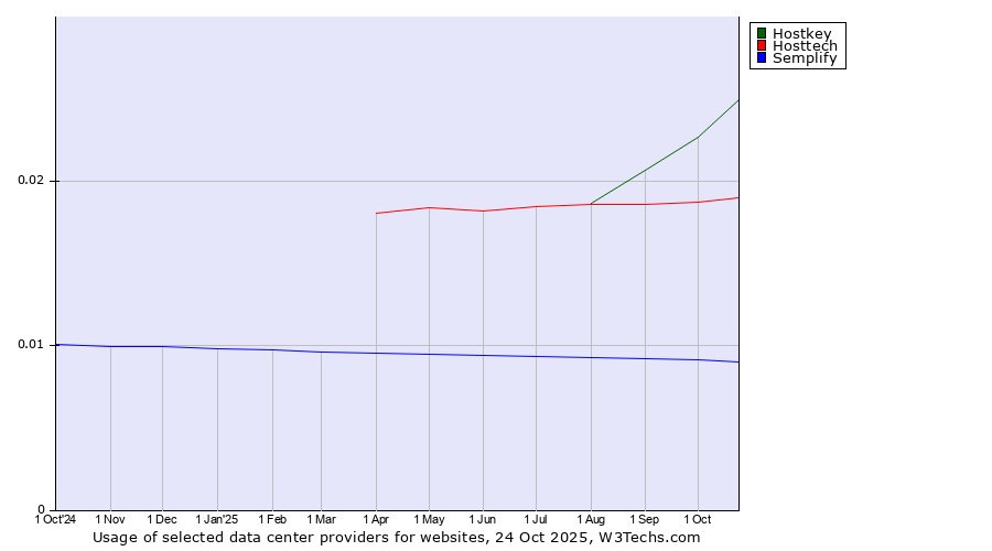 Historical trends in the usage of Hostkey vs. Hosttech vs. Semplify