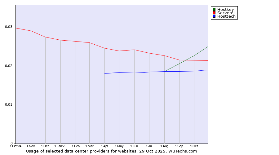 Historical trends in the usage of Hostkey vs. Serverel vs. Hosttech