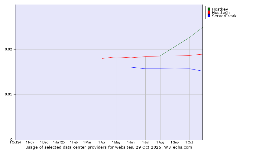 Historical trends in the usage of Hostkey vs. Hosttech vs. ServerFreak