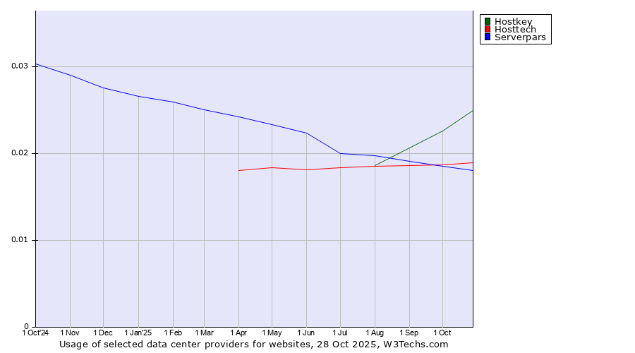 Historical trends in the usage of Hostkey vs. Hosttech vs. Serverpars