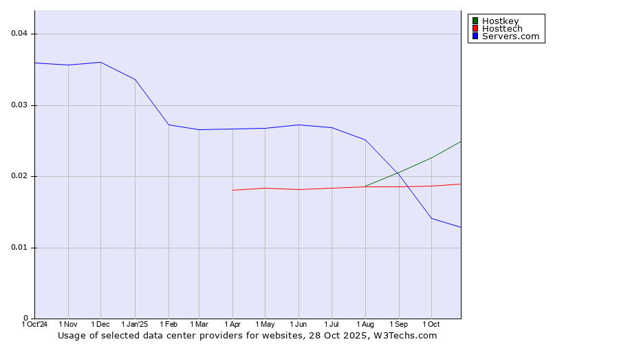 Historical trends in the usage of Hostkey vs. Hosttech vs. Servers.com