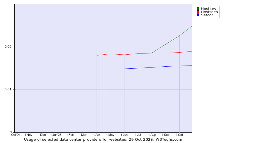 Historical trends in the usage of Hostkey vs. Hosttech vs. Setcor