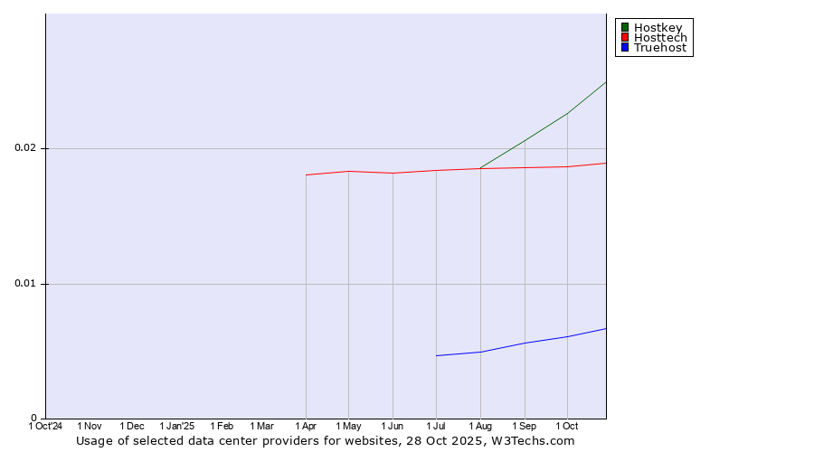 Historical trends in the usage of Hostkey vs. Hosttech vs. Truehost