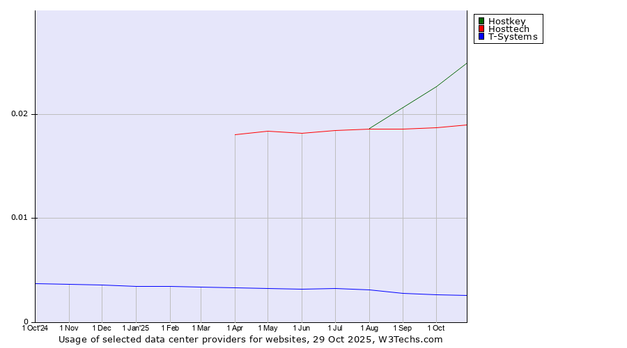 Historical trends in the usage of Hostkey vs. Hosttech vs. T-Systems