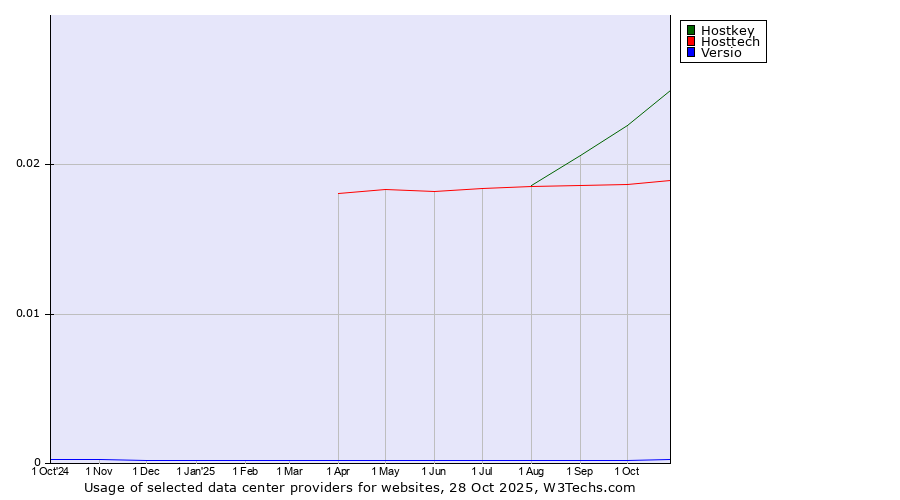 Historical trends in the usage of Hostkey vs. Hosttech vs. Versio